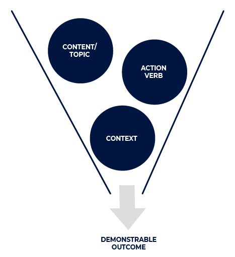 Components of learning outcomes
